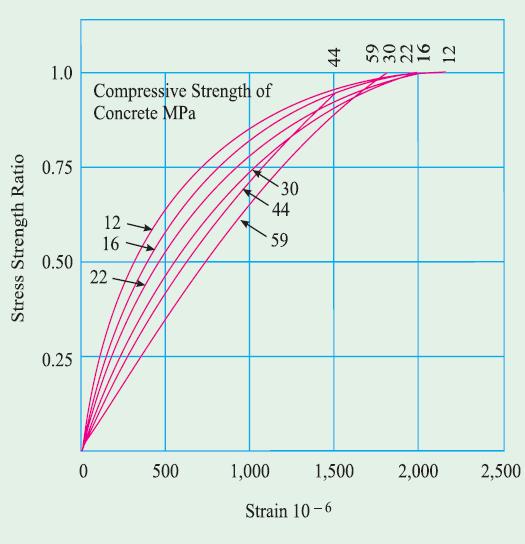 Relation between Modulus of Elasticity and Strength