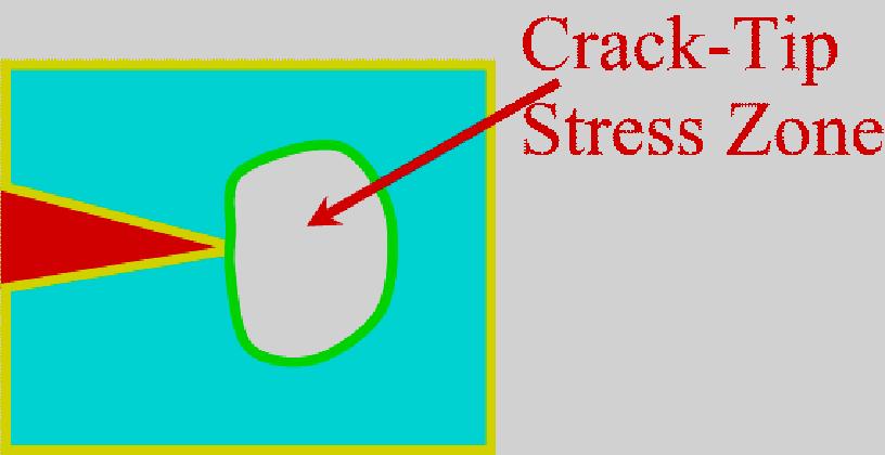 Griffith proposed that all materials contain preexisting microcracks, and that stress will concentrate at the tips of the microcracks The cracks with the largest elliptical ratios will have the