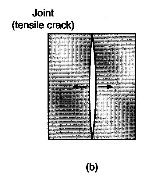U = -W + U e ) + U s Crack will extend if du/dc < 0 System is at equilibrium if du/dc = 0 The critical stress for crack propagation