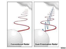 Dual Polarity Radar Hardware