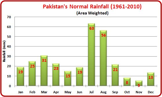 Monthly Rainfall Variation January to March rainfall are