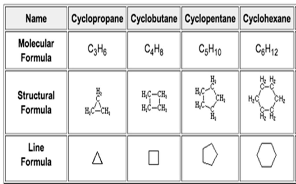 Alicyclic Hydrocarbons can be classified into: Cycloalkanes Cycloalkenes Cycloalkynes