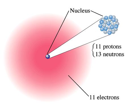 The Modern View of Atomic Structure: An Introduction What makes differences?