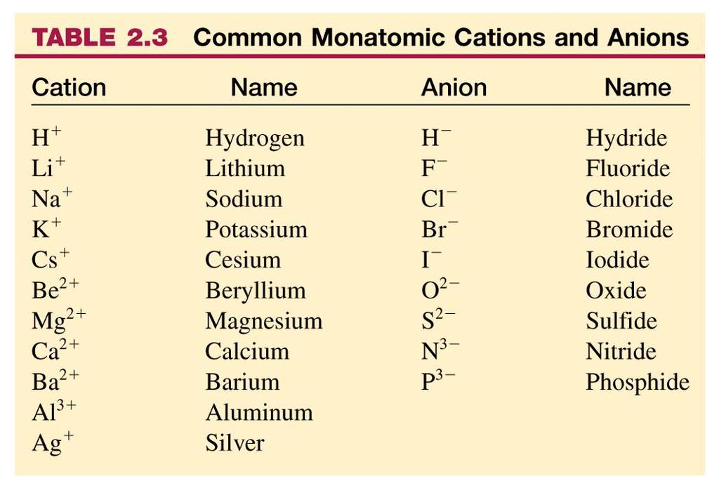 Naming Simple Compounds More than 5,000,000 chemicals are known. Common name Systematic name Naming Binary Ionic Compounds (Type I) 1. Cation first, then anion 2.