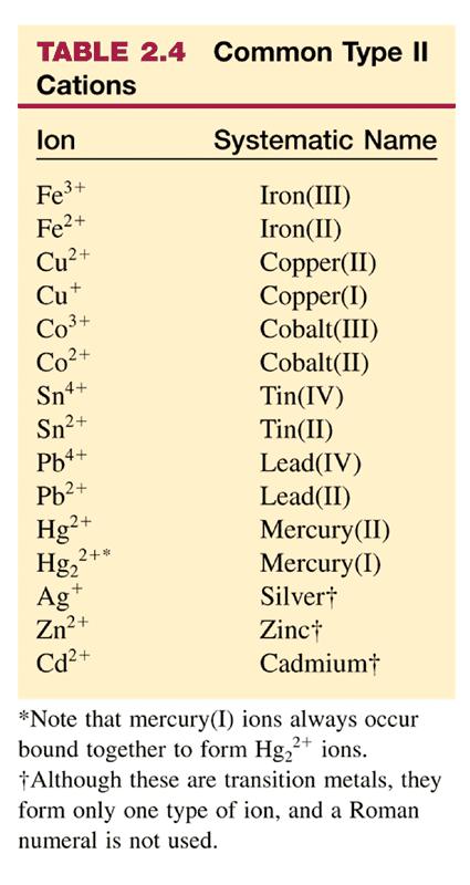Naming Simple Compounds Naming Binary Ionic Compounds (Type II) 1. Metal forms more than one cation. 2.