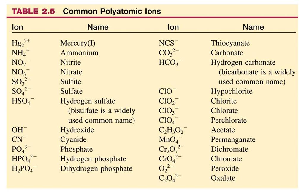 Naming Simple Compounds Naming Ionic Compounds with Polyatomic