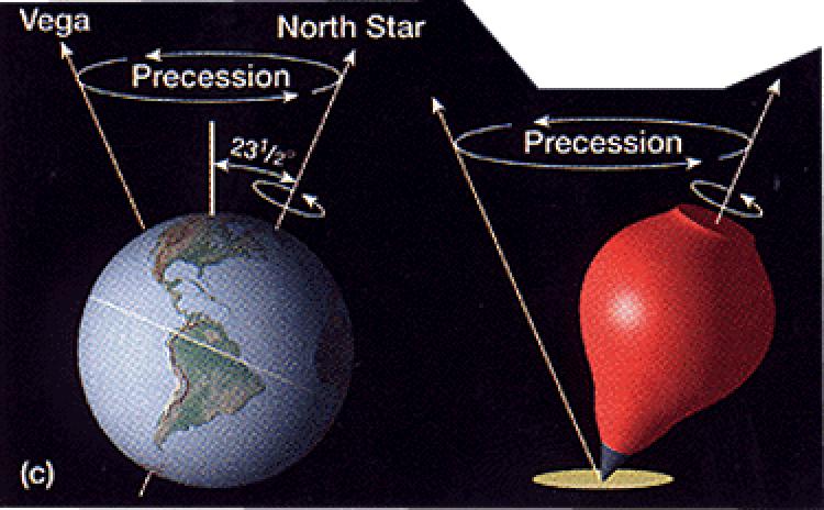 Precession of the Equinoxes