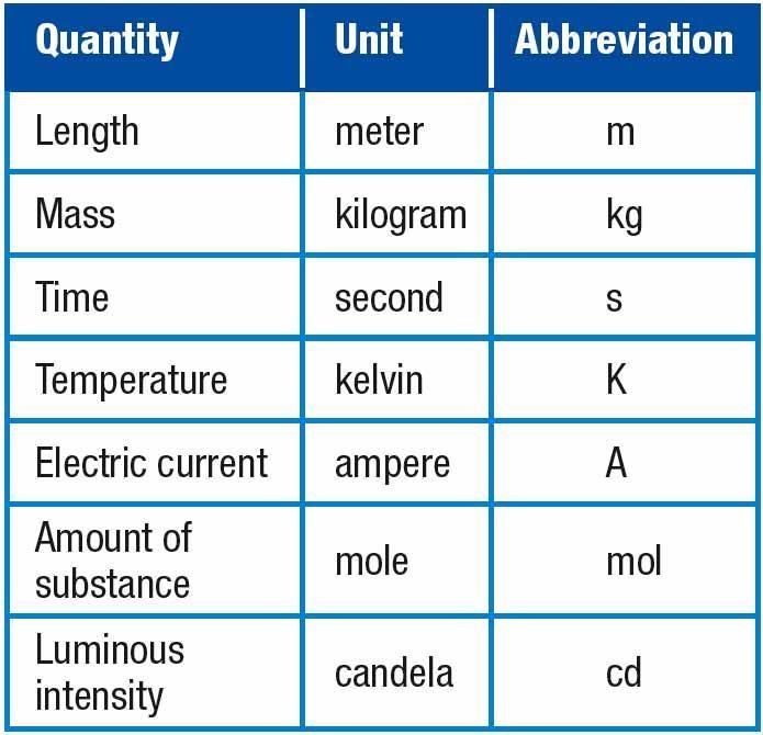 Units of Measurement, continued SI units are used for consistency.