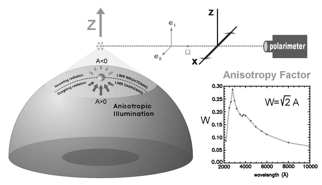 Atomic polarization y LOS Chromosphere:! non-frequent collisions!