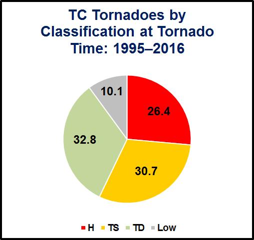 TC TORNADO FACTS & CLIMATOLOGY TCTOR DATA: TC