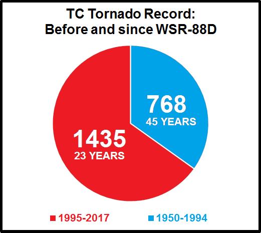 TC TORNADO FACTS & CLIMATOLOGY Doppler radar era: Many more weak TC tornado