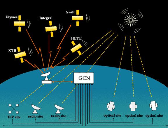 GCN Gamma ray bursts Coordinates Network http://gcn.