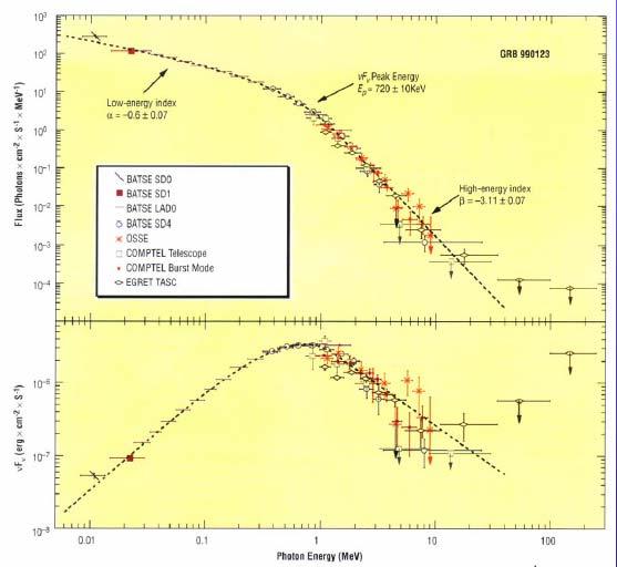 1990-ties and BATSE BATSE on Compton Gamma-Ray Observatory: - ~ 1/day - not