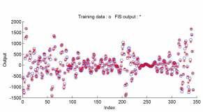 Figure 10: Actual(blue) and Predicted(red) detail coefficients(d2) for training data. Figure 11: Actual(blue) and Predicted(red) detail coefficient(d3) for training data.