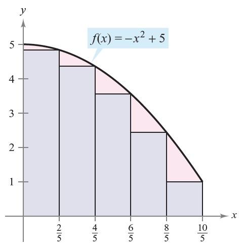 Example 15 Consider the function f(x) = x 2 + 5 If we are to approximate the area under the curve of f(x), on the interval [0, 2] we