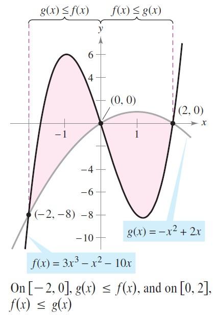 Example 22 Find the area of the region bounded by the function f(x) = sin x and the parabola y = x 2 Consider the graph of f(x) Figure 510: The region bounded by the function f(x) = sin x and the