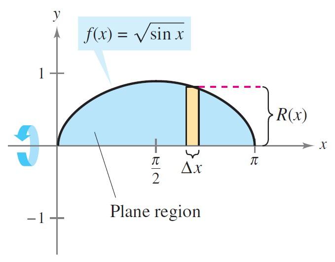 Figure 513: The region bounded by the graphs(x 1) 2 x = 1, y = 1 and y = 3 = 20 4y and the
