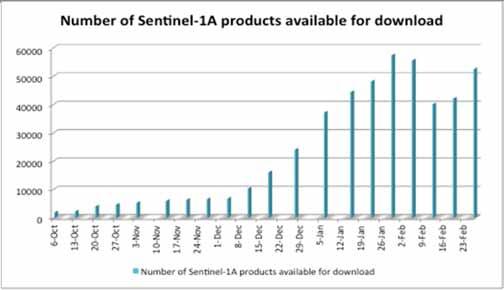 Sentinel 1 User and Data Statistics (