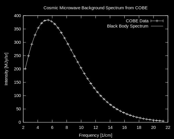 microwave spectroscopy T = (2.735+-0.