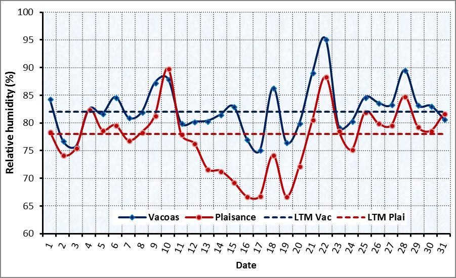 3. Sunshine and Humidity 4. Winds Fig. 9: Daily Relative Humidity: Vacoas (blue) and Plaisance (red) The relative humidity (RH) for December peaked for Vacoas on the 22 and for Plaisance on the 10.