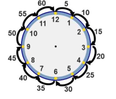 5 Minutes When the minute hand moves from one number to the next, 5