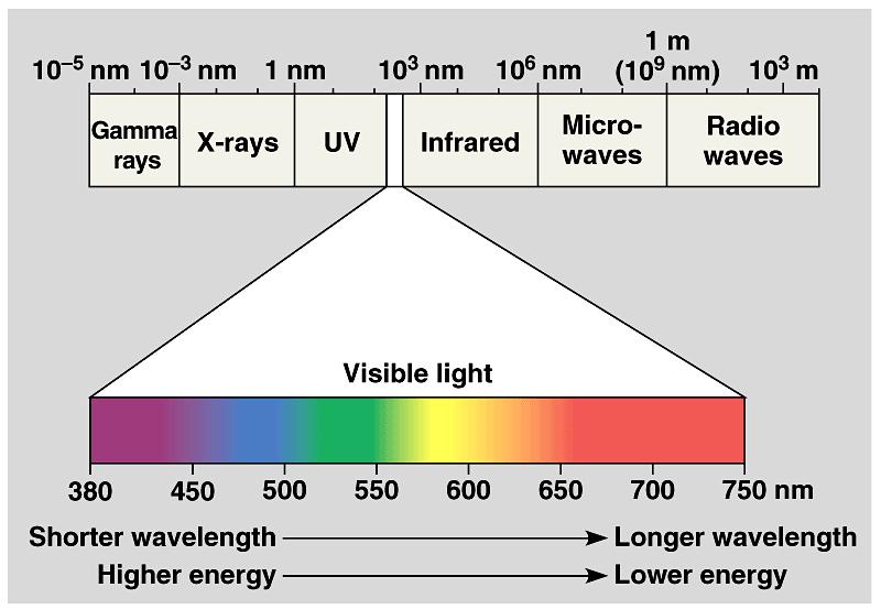 The entire range of electromagnetic radiation is the electromagnetic spectrum.