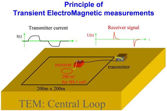 Fig. 4: Transient electromagnetic (TEM) measurements provide information on the distribution of the electrical resistivity of the subsurface.