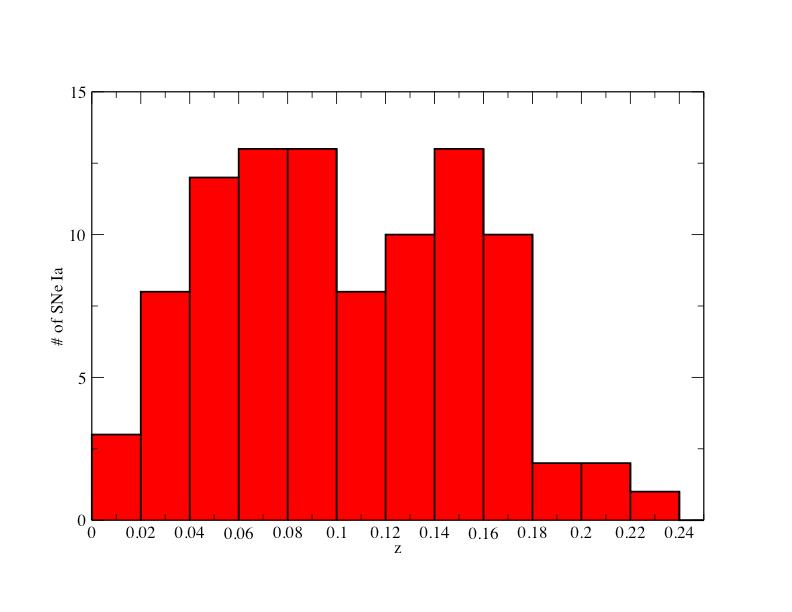 PTF SNe Ia Redshift histogram is about what you would expect