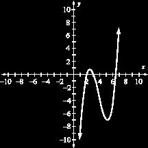 Identify the graph that is represented by a polynomial