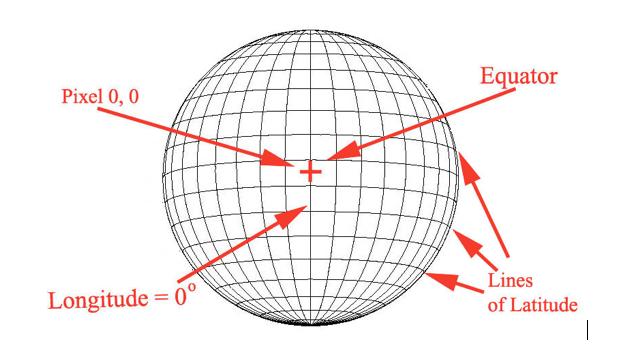 Sidereal and Synodic Periods The Synodic Period is the value of the sun s rotation as viewed from Earth.
