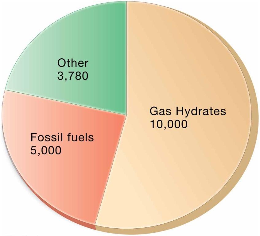 Energy Resources Gas hydrates may be largest store of usable