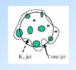 Jet Reconstruction Algorithm Cone-Algorithm collect neighbors around a seed in a radius R merge split Cone 0.7, Cone 0.