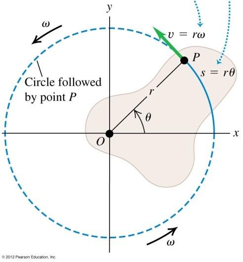 Consider a rigid body rotating about a fixed axis angular displacement: θ = θ 2 θ 1 angular velocity: ω = θ t (average) t 0 dθ