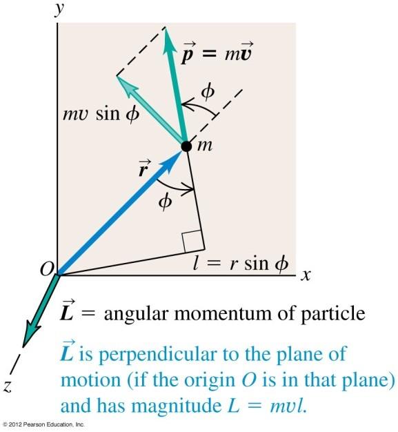 For a point particle, define its angular momentum about the origin O by L = r p the particle need not be rotating about any axis, can be travelling