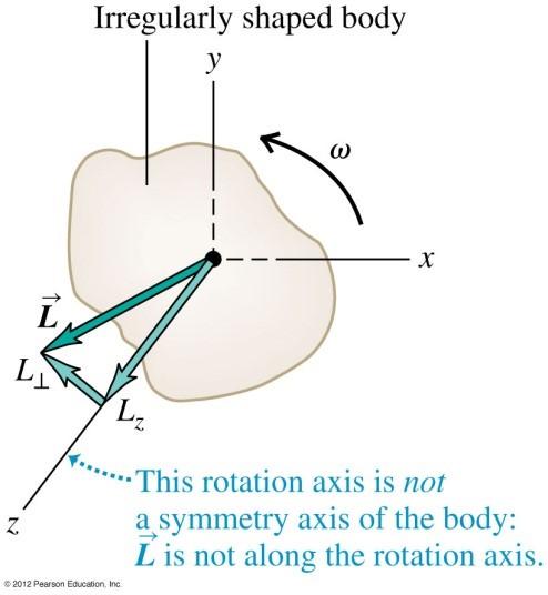 What if the rotation axis is not a symmetry axis?