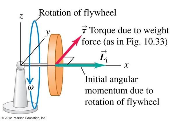 Case 2: when flywheel spinning with initial