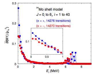 M1-strength SM calculations in 94 Mo R. Schwengner et al., Phys. Rev. Lett. C88 (2013) KS, present SM <B(M1)> ( N 2 ) 0.1 0.08 0.06 0.04 0.