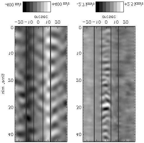674 N. I. Kobanov and D. V. Makarchik: Propagating waves in the sunspot umbra chromosphere Fig. 8. The same as in Fig.