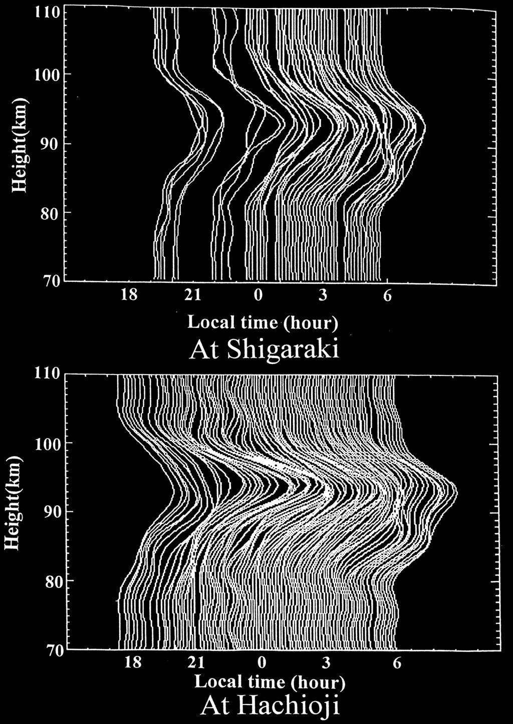 K. KOBAYASHI et al.: SIMULTANEOUS MEASUREMENTS WITH SODIUM LIDARS AND MU RADAR 735 Fig. 2. Time-height variations of normalized sodium density profiles at Shigaraki and Hachioji obtained on Dec.