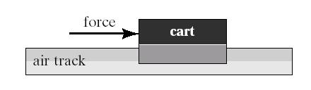 A constant force is exerted for a short time interval on a cart that is initially at rest on an air track. This force gives the cart a certain final speed.