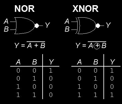 A A Y 0 1 1 0 Y = A A Y 0 0 1 1 AND, OR NOR, XNOR A