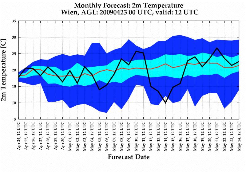 Fig. 11 Comparison of predicted (blue bars) and measured (green line) temperature anomalies for the station Vienna. All forecasts valid for December 2008.