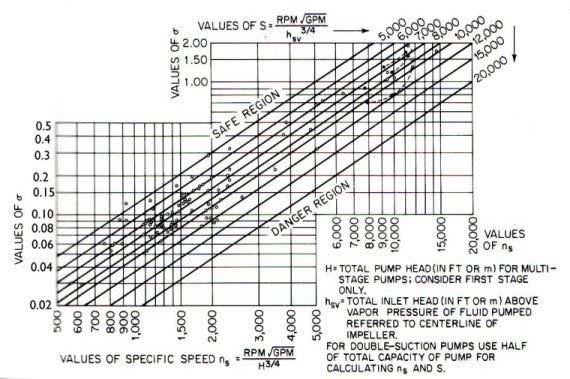 Total head, N.P.S.H. and other calculations 35 Figure 15 Specific speed values for the different pump designs.