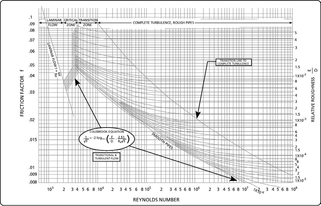 igure 18 The Moody diagram, friction factor vs.
