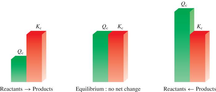 15.3 What Does the Equilibrium Constant Tell Us?
