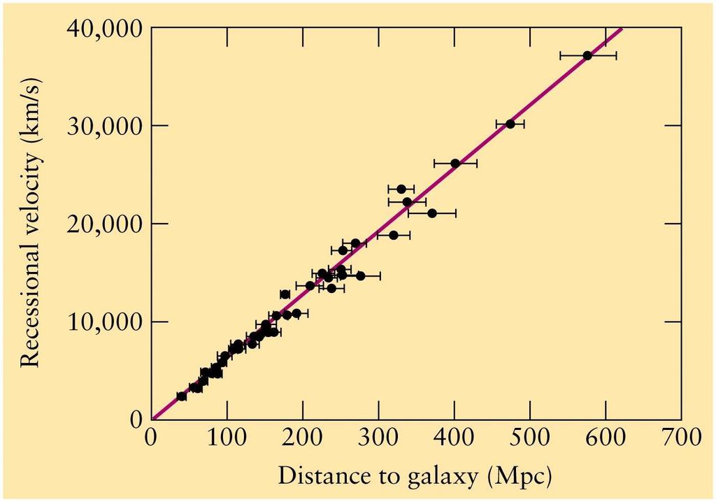 Implications of the Hubble Law: - Universe is changing (getting bigger!