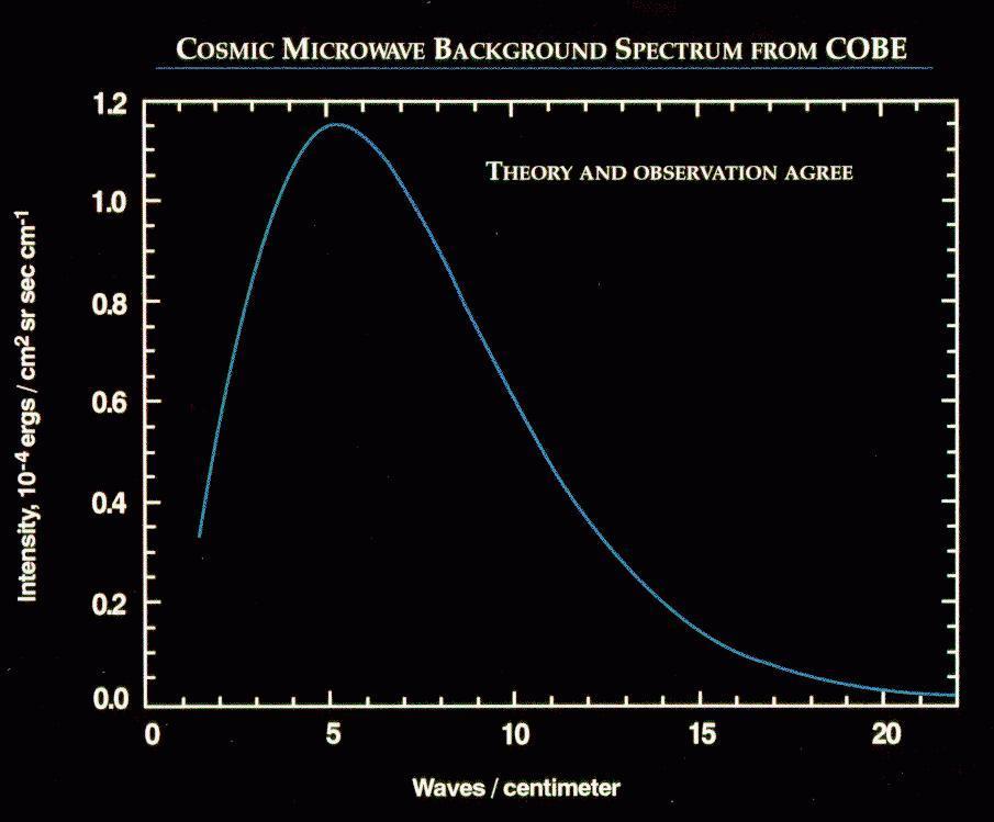 1989, satellite COBE - accurate measurements of Cosmic