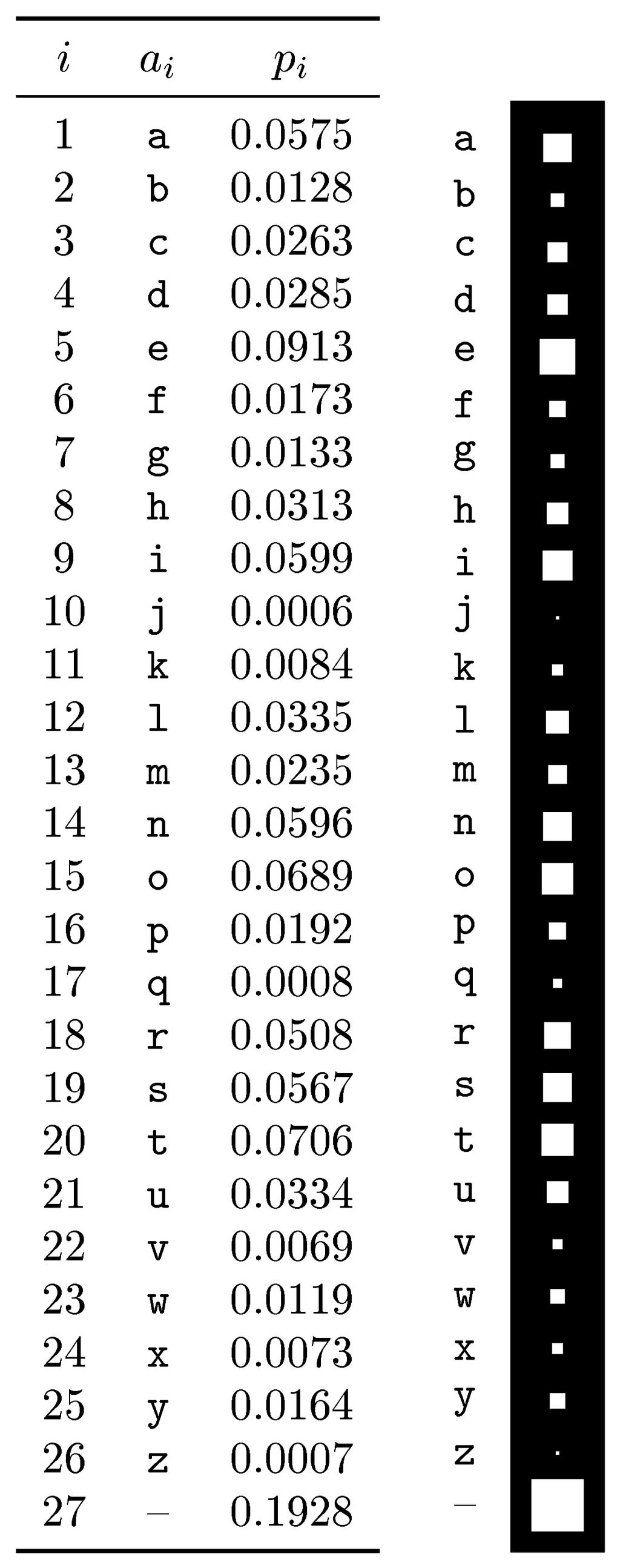 Definitions and notation Example 1 Frequency of letters in The Frequently Asked Questions Manual for Linux.