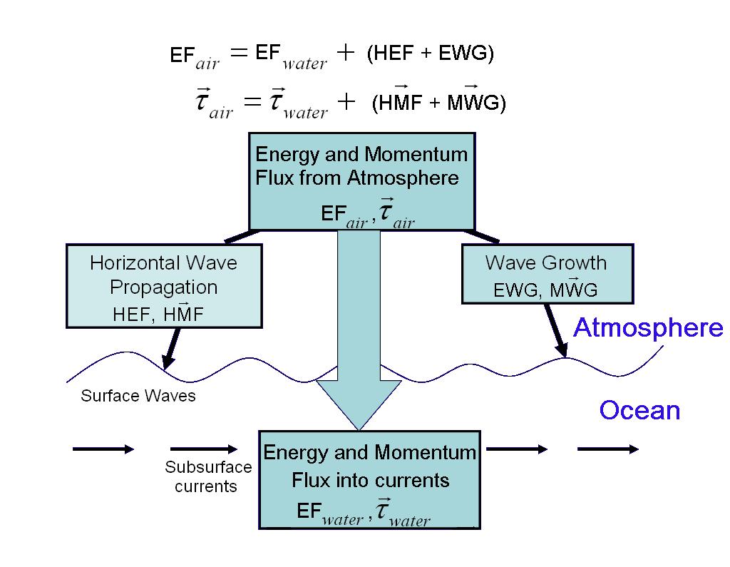 Energy and Momentum Flux Budget Across Air-sea Interface EF air = EF c + (EF growth + EF divergence ) r τ air r = τ c c + c r ( τ + τ )