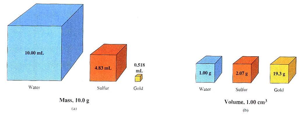 VOLUME & DENSITY Volume is the amount of space an object occupies. Common units are cm 3 or liter (L) and milliliter (ml). 1 L = 1000 ml 1 ml=1 cm 3 Density is mass per unit volume of a material.